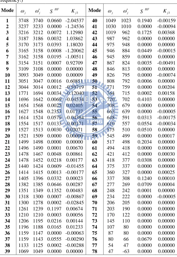 Table  7    Unscaled  calculated  vibrational  frequencies  of  S 0   (  j ,  cm -1 )  and  S 1   (   j ,  cm -1 ) states with  C 1   symmetry using B3LYP/TD-B3LYP  method