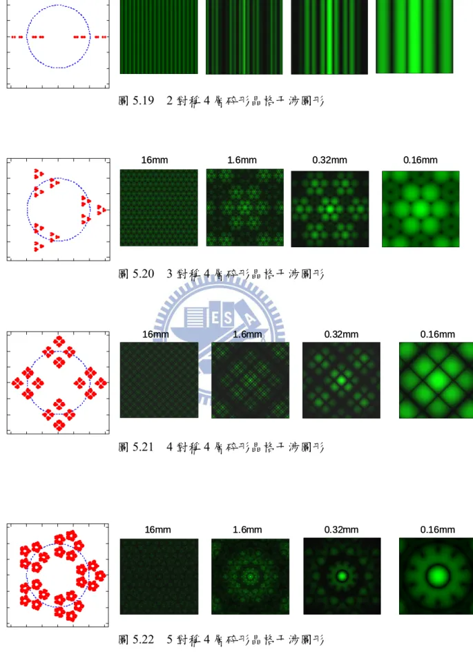 圖 5.19  2 對稱 4 層碎形晶格干涉圖形  圖 5.20  3 對稱 4 層碎形晶格干涉圖形  圖 5.21  4 對稱 4 層碎形晶格干涉圖形 圖 5.22  5 對稱 4 層碎形晶格干涉圖形 16mm1.6mm 0.32mm 0.16mm16mm1.6mm0.32mm0.16mm16mm1.6mm0.32mm 0.16mm16mm1.6mm0.32mm0.16mm16mm1.6mm0.32mm 0.16mm16mm1.6mm0.32mm0.16mm16mm1.6mm0.32mm 0.16mm16