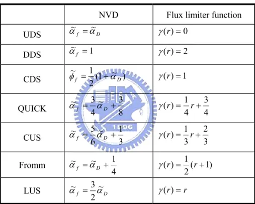 Table 3.1 The normalized variable (NV) and flux limiter function of linear schemes. 