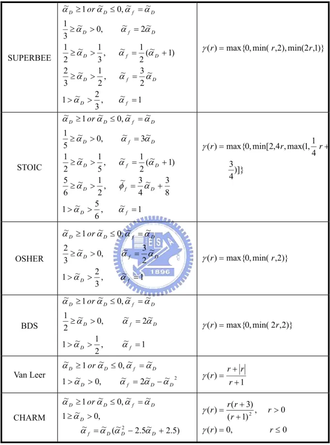 Table 3.2 The NVD equation and flux limiter function of non-linear difference schemes