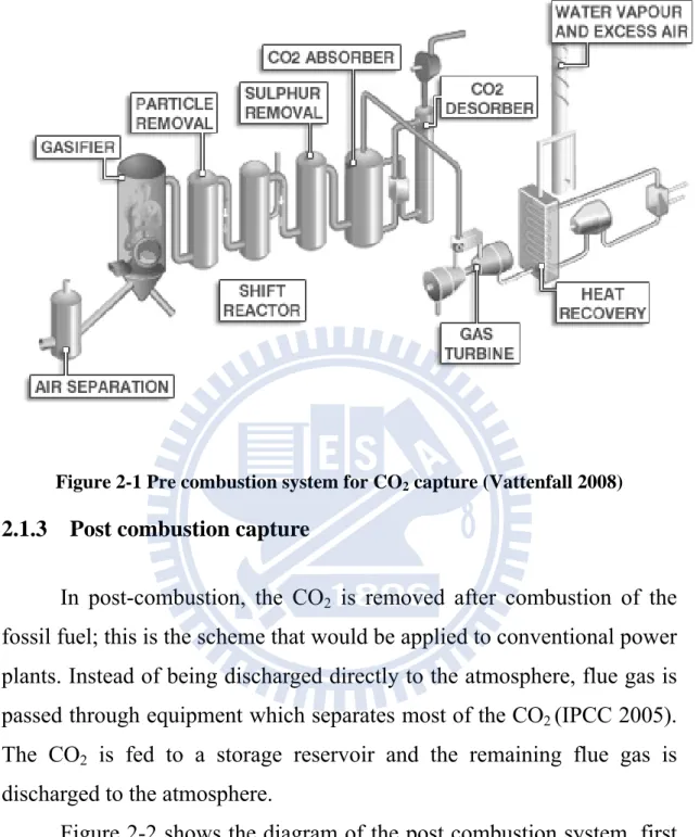 Figure 2-1 Pre combustion system for CO 2  capture (Vattenfall 2008)  2.1.3    Post combustion capture 