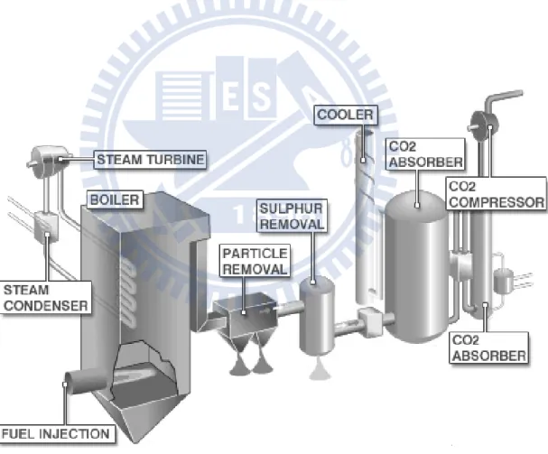 Figure 2-2 Post combustion system for CO 2  capture (Vattenfall 2008)   