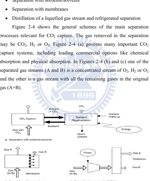 Figure 2-4 Types of CO 2  capture technologies. (IPPC 2005) 