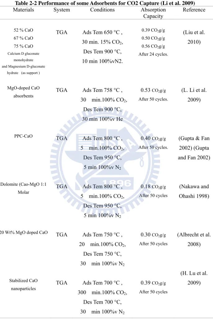 Table 2-2 Performance of some Adsorbents for CO2 Capture (Li et al. 2009)  Materials System  Conditions  Absorption 