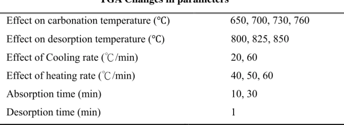 Table 3-2 Change in parameters for finding the optimal conditions for the carbon  dioxide capture using TGA 