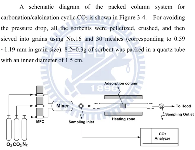 Figure 3-4 Schematic of packed column system for absorption 