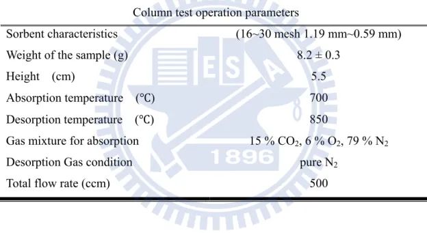 Table 3-3 shows the conditions for the packed column test   
