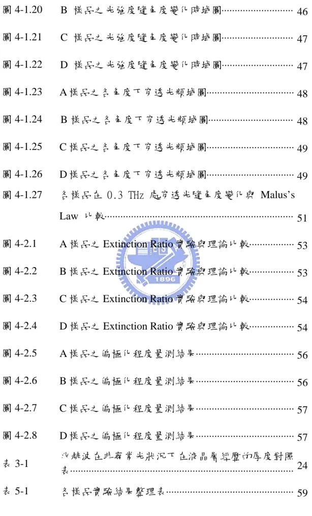 圖 4-1.20  B  樣品之光強度隨角度變化時域圖 ⋅⋅⋅⋅⋅⋅⋅⋅⋅⋅⋅⋅⋅⋅⋅⋅⋅⋅⋅⋅⋅⋅⋅⋅⋅⋅⋅ 46  圖 4-1.21  C  樣品之光強度隨角度變化時域圖 ⋅⋅⋅⋅⋅⋅⋅⋅⋅⋅⋅⋅⋅⋅⋅⋅⋅⋅⋅⋅⋅⋅⋅⋅⋅⋅⋅ 47  圖 4-1.22  D  樣品之光強度隨角度變化時域圖 ⋅⋅⋅⋅⋅⋅⋅⋅⋅⋅⋅⋅⋅⋅⋅⋅⋅⋅⋅⋅⋅⋅⋅⋅⋅⋅⋅ 47  圖 4-1.23  A 樣品之各角度下穿透光頻域圖 ⋅⋅⋅⋅⋅⋅⋅⋅⋅⋅⋅⋅⋅⋅⋅⋅⋅⋅⋅⋅⋅⋅⋅⋅⋅⋅⋅⋅⋅⋅⋅⋅⋅ 48  圖 4-1.24  B 