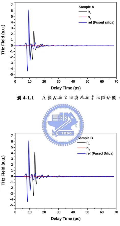 圖 4-1.1      A 樣品尋常光與非尋常光時域圖。  圖 4-1.2    B 樣品尋常光與非尋常光時域圖。 010203040506070-5-4-3-2-101234567THz Field (a.u.)Delay Time (ps)Sample A ne no