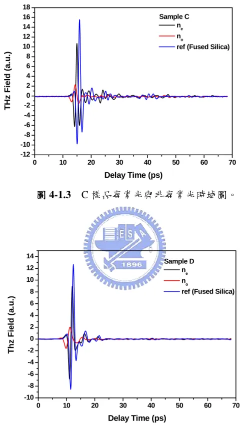 圖 4-1.3    C 樣品尋常光與非尋常光時域圖。  圖 4-1.4    D 樣品尋常光與非尋常光時域圖。 010203040506070-12-10-8-6-4-2024681012141618THz Field (a.u.)Delay Time (ps)Sample C ne no