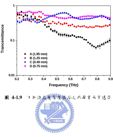 圖 4-1.9  不同液晶層厚度樣品之非尋常光穿透率。 0.20.30.40.50.60.70.80.90.010.11TrancemittanceFrequency (THz) A (1.95 mm) B (1.25 mm) C (0.40 mm) D (0.75 mm)