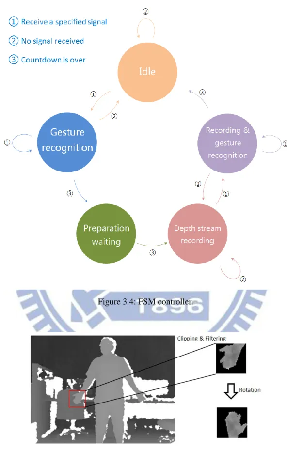 Figure 3.4: FSM controller. 