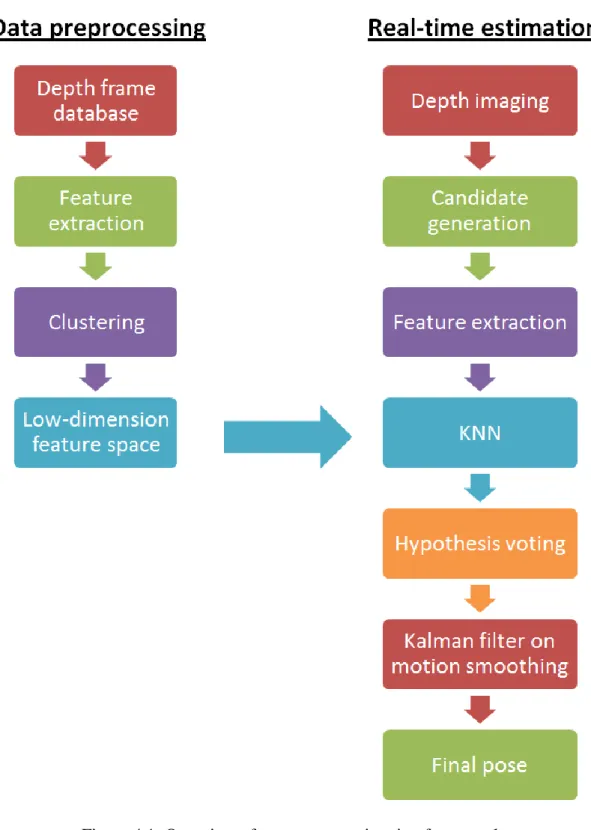 Figure 4.1: Overview of our gesture estimation framework. 