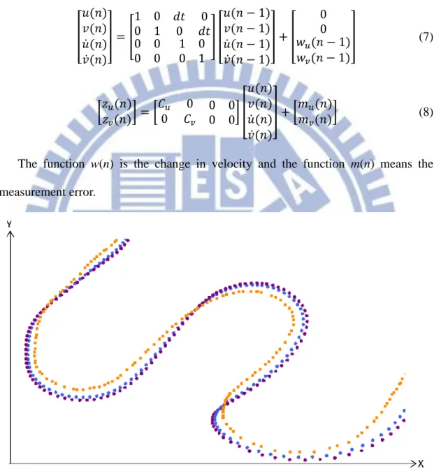 Figure 4.5: Temporal candidate’s central position (blue). 