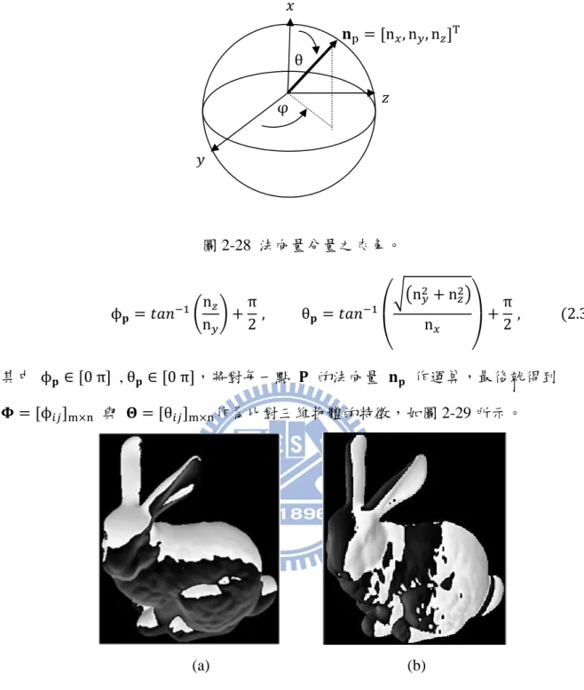 圖 2-28  法向量分量之夾角。                   n n π2  ,          θ n nn π2  ,            2.38   其中  0 π   , θ 0 π ，將對每一點    的法向量    作運算，最後就得到    與  θ 作為比對三維物體的特徵，如圖 2-29 所示。      (a)                                                  (b)  圖 2-29  物體的區域特徵 (a)   (b) θ 2