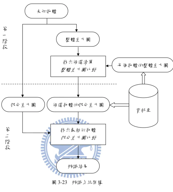 圖 3-23  辨識系統架構  3.6.1  整體直方圖比對  首先，利用 2.6.2 直方圖比對的概念中的(2.54)式來比對單一未知物體的整體直方圖 與資料庫中每個已知物體的整體直方圖，然後找出其有可能是未知物體  K  個。即計算 未知物體與資料庫中的每個物體的整體相異度並且進行排序，將兩物體的整體相異度由 小排到大，然後將整體相異度較小的前  K  個物體將列在候選清單上，作為第二階段辨 識使用，其中  K  的大小將由資料庫中物體的種類、個數以及視辨識的速度來決定；此 外，若是一個複雜場景內有多個
