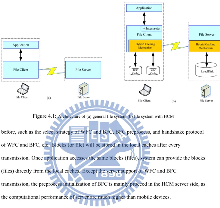 Figure 4.1: Architecture of (a) general file system (b) file system with HCM