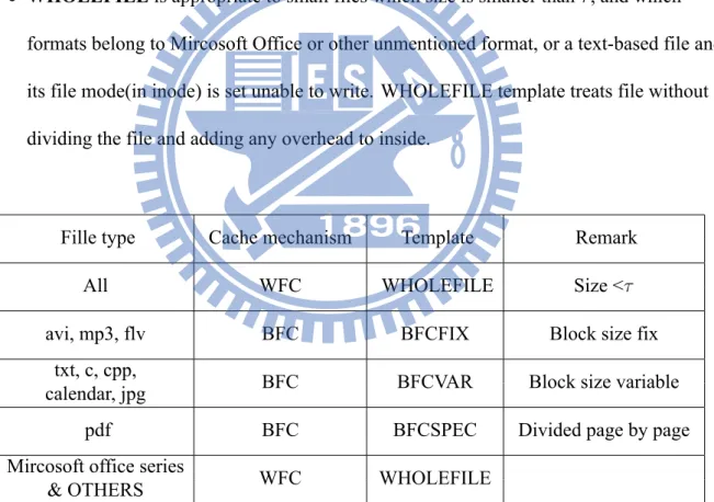 Table 4.1: Templates