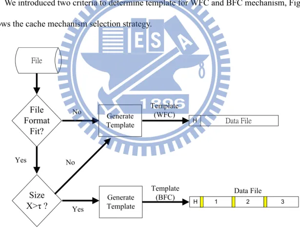 Figure 4.2: Template selection flow