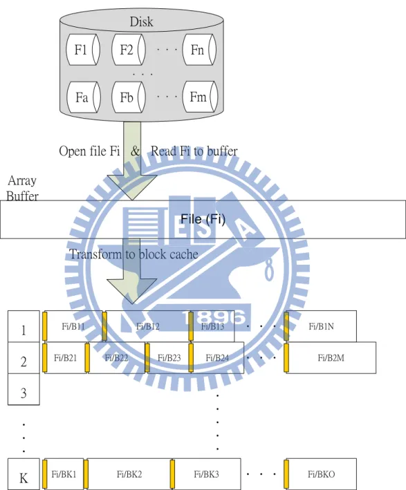 Figure 4.5: Using Array and Link-listed on BFC mechanism
