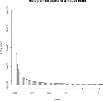 Figure 2.3.1: It is the histogram for small pixels of a mouse brain in MicroPET image 