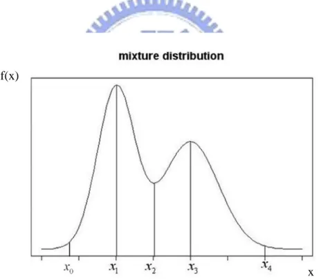 Figure 2.4.1: The mixture distribution is composed of two normal mixture distributions, the  mean is   1   and the standard deviation is   1   in one of normal mixture distributions, mean  is  2  and the standard deviation is   2  in another