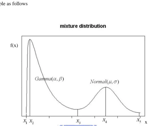 Figure 2.4.2: The mixture distribution is composed of  Gamma ( , )    and  Normal ( , )   