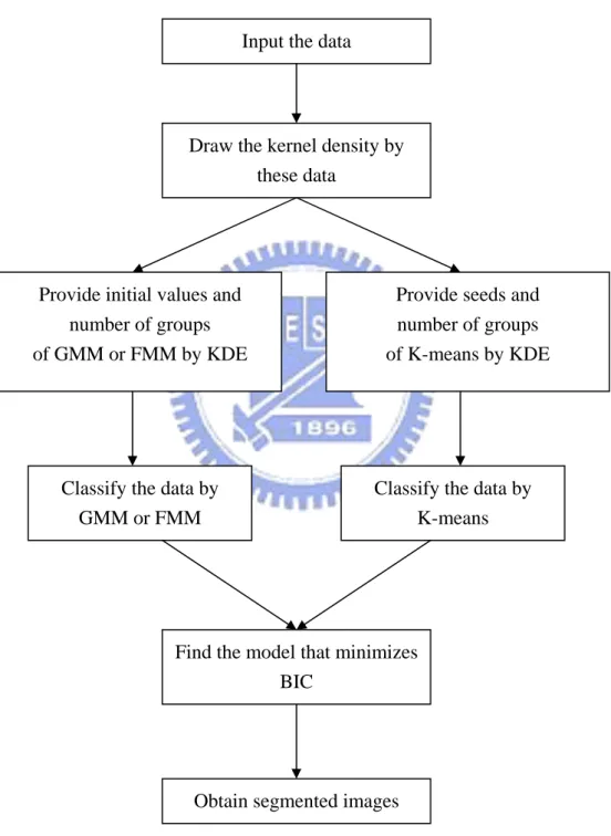 Figure 2.6.1: The procedure for segmentation of data by K-means with KDE, GMM with  KDE and FMM with KDE 