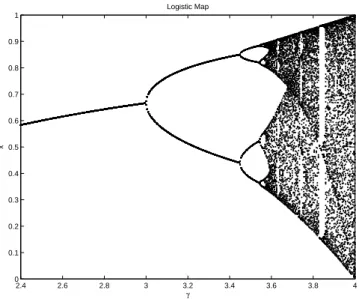 Figure 2.1: Varied behavior for logistic map