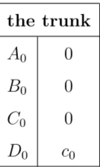 Table 3.1: The coordinate of the trunk; c 0 = l