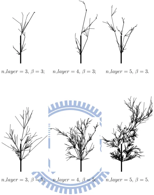 Figure 5.4: Some trees made by Grown Tree Simulation with LMG; γ = 3.98
