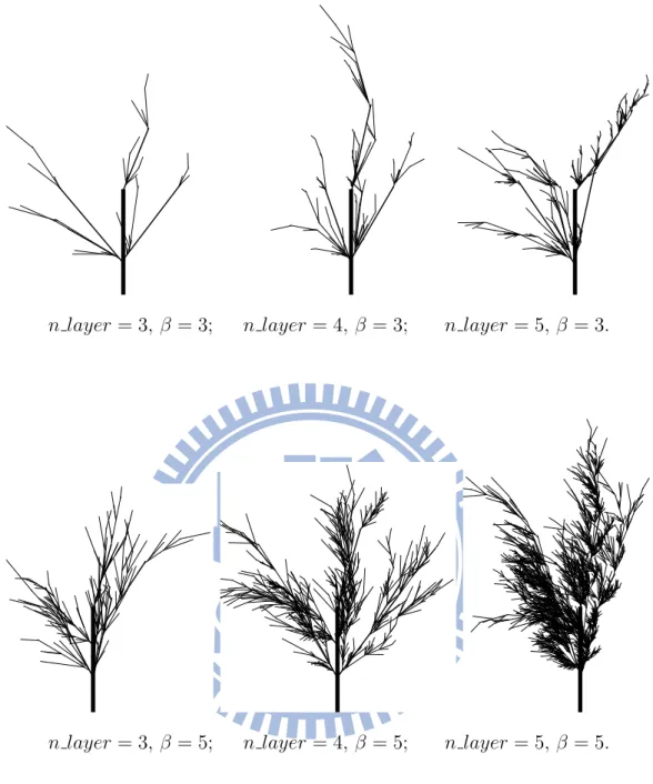 Figure 5.5: Some trees made by Grown Tree Simulation with LMG; γ = 3.8