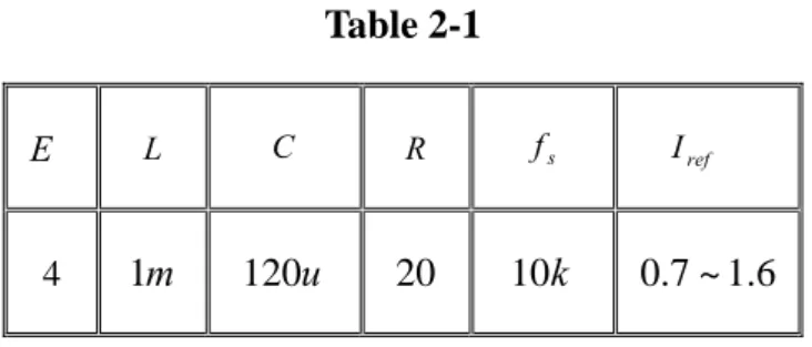 Table 2-1  L C R f s I refE m1 120 u 20 10 k 0 . 7 ~ 1 . 64
