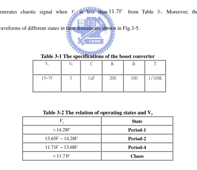 Table 3-1 The specifications of the boost converter 