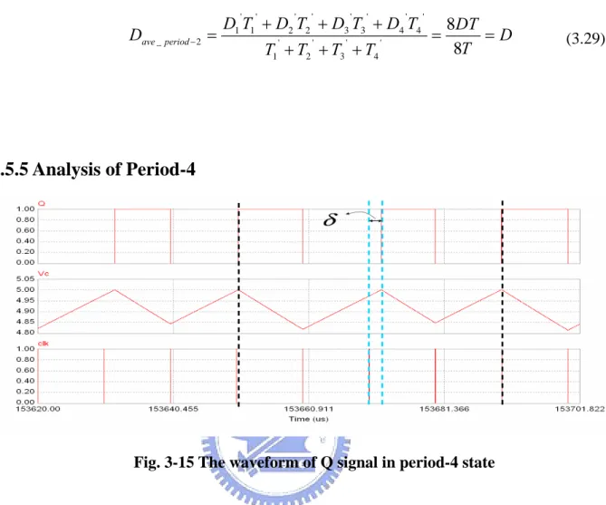 Fig. 3-15 The waveform of Q signal in period-4 state 