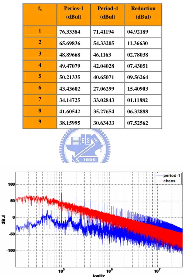 Table 4-3 Degree of reduction(Period-1 &amp; Period-4)  f s Perios-1  (dBul)  Period-4 (dBul)  Reduction (dBul)  1  76.33384  71.41194  04.92189  2  65.69836  54.33205  11.36630  3  48.89668  46.1163  02.78038  4  49.47079  42.04028  07.43051  5  50.21335 
