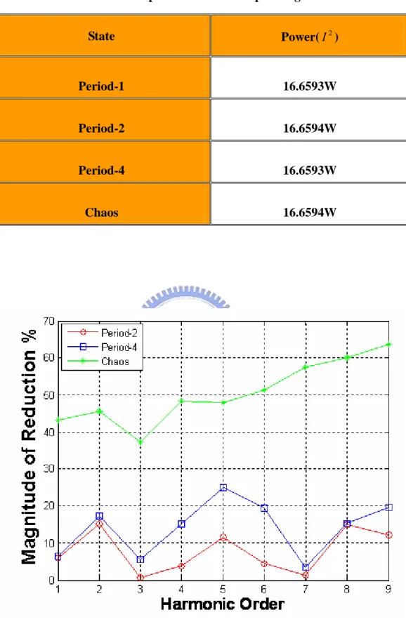 Table 4-5 The power in different operating states  State  Power( I ) 2 Period-1 16.6593W  Period-2 16.6594W  Period-4 16.6593W  Chaos 16.6594W 