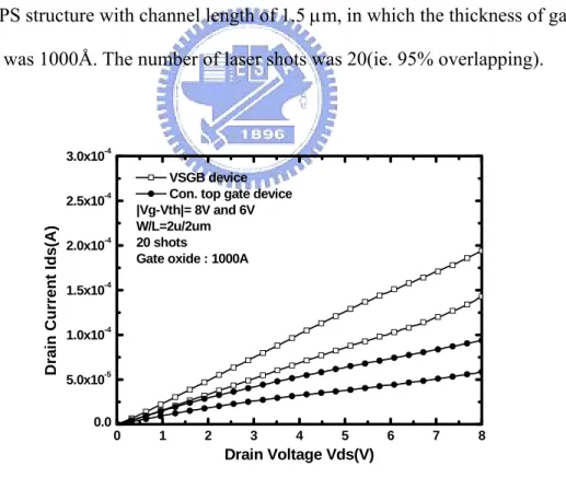 Fig. 3-25 The output characteristic of polycrystalline silicon TFTs crystallized using  VSGB-LTPS structure with channel length of 2 μm, in which the thickness of gate oxide was 