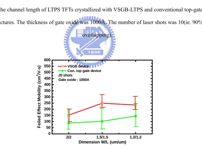 Fig. 3-33 The dependence of field-effect mobility on the channel length of LTPS TFTs  crystallized with VSGB-LTPS and conventional top-gate structures