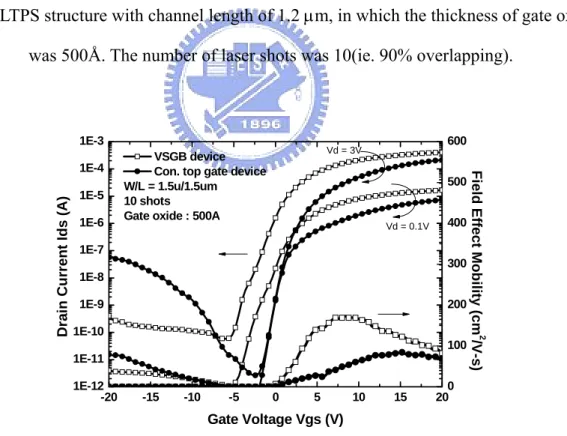 Fig. 3-37 The typical transfer characteristic of polycrystalline silicon TFTs crystallized using  VSGB-LTPS structure with channel length of 1.5 μm, in which the thickness of gate oxide 