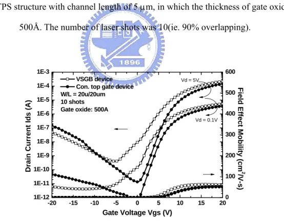 Fig. 3-41 The typical transfer characteristic of polycrystalline silicon TFTs crystallized using  VSGB-LTPS structure with channel length of 20 μm, in which the thickness of gate oxide was 