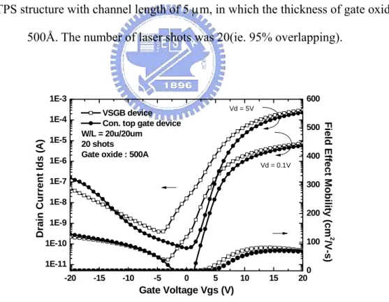Fig. 3-48 The typical transfer characteristic of polycrystalline silicon TFTs crystallized using  VSGB-LTPS structure with channel length of 20 μm, in which the thickness of gate oxide was 