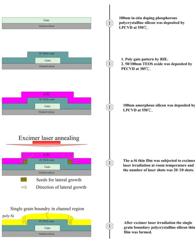 Fig. 2-1 Process flow of preparing samples for material characteristics of vertical single grain  boundary low temperature polycrystalline silicon thin films