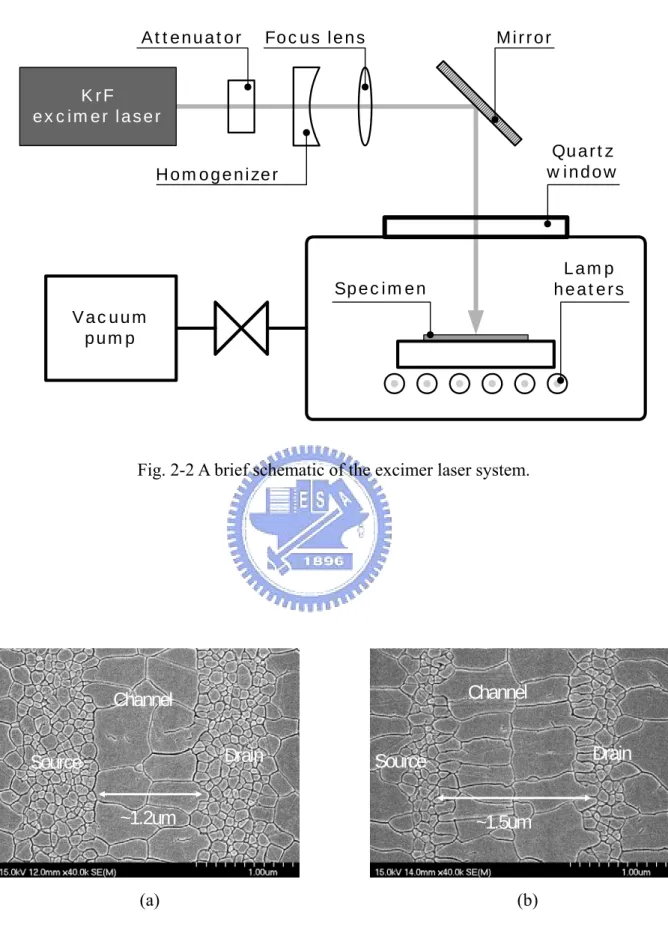 Fig. 2-2 A brief schematic of the excimer laser system.  Channel Source Drain ~1.2um ChannelSource Drain ~1.5umChannelSourceDrain~1.2umChannelSourceDrain~1.2umChannelSource Drain~1.5umChannelSourceDrain~1.5um