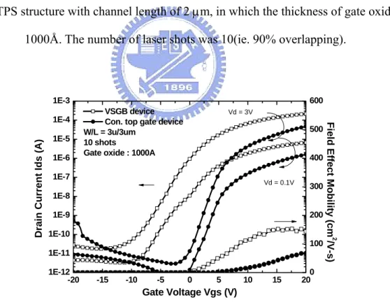 Fig. 3-5 The typical transfer characteristic of polycrystalline silicon TFTs crystallized using  VSGB-LTPS structure with channel length of 3 μm, in which the thickness of gate oxide was 