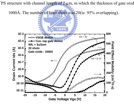 Fig. 3-12 The typical transfer characteristic of polycrystalline silicon TFTs crystallized using  VSGB-LTPS structure with channel length of 3 μm, in which the thickness of gate oxide was 