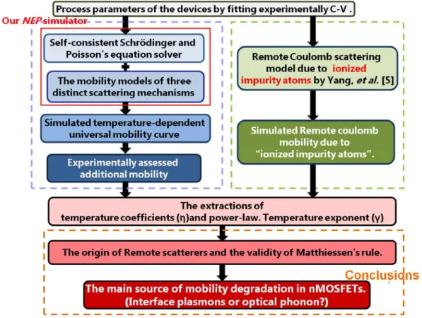 Figure 1.1  The framework of this work in nMOSFETs to distinguish remote  scatterers. 