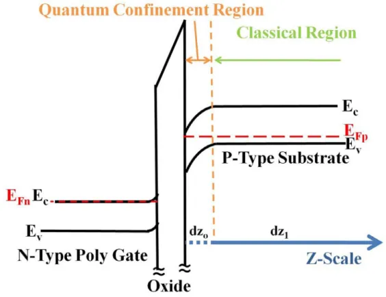 Figure 2.1  The energy band diagram in a poly gate/SiO 2 /P-substrate system. 