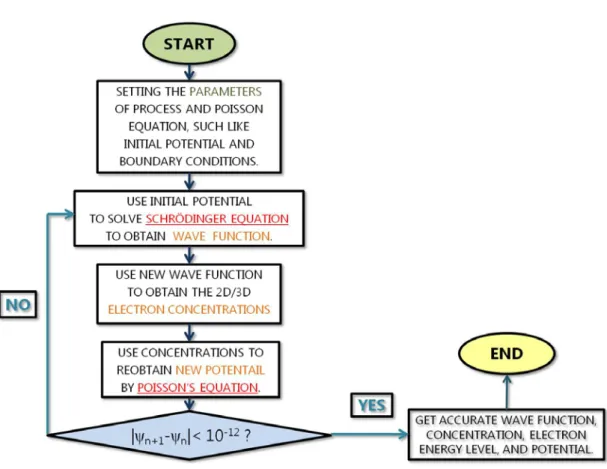 Figure 2.2  The flowchart of Schr ö dinger and Poisson self-consistent process. 