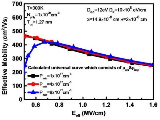 Figure 2.3  The calculated universal mobility (solid lines with symbols) versus  vertical effective electric field with substrate doping concentration (P sub ) as a parameter.